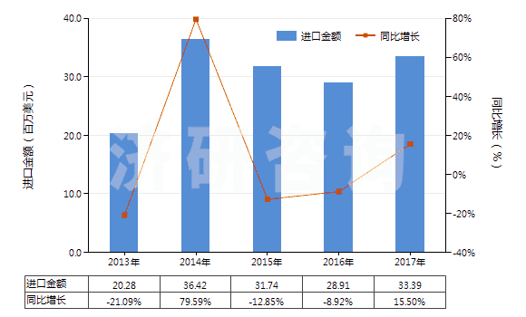 2013-2017年中國(guó)酪蛋白(HS35011000)進(jìn)口總額及增速統(tǒng)計(jì)
